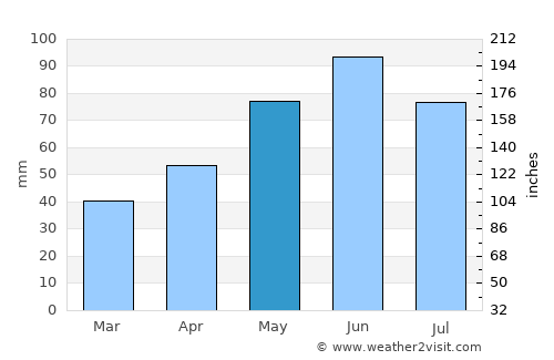 Göppingen average rain in May