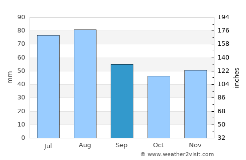 Göppingen average rain in September