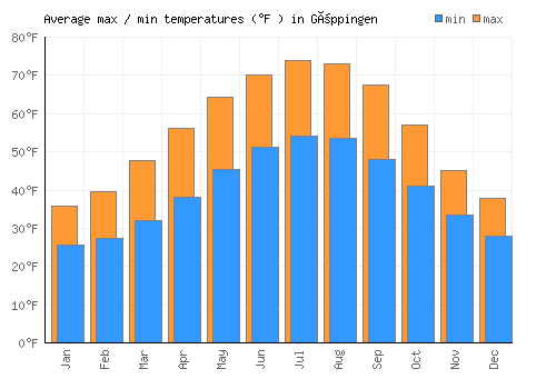 Göppingen average minimum / maximum temperatures (Fahrenheit)