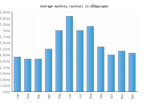 Göppingen monthly rainfall chart (inches)