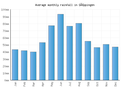 Göppingen monthly rainfall chart (mm)