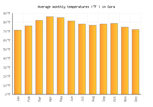 Gora average temperature chart (Fahrenheit)