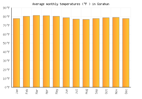 Gorahun average temperature chart (Fahrenheit)