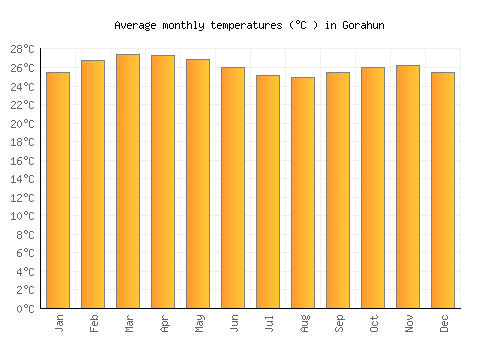 Gorahun average temperature chart (Celsius)