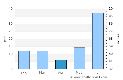 Gorakhpur average rain in April