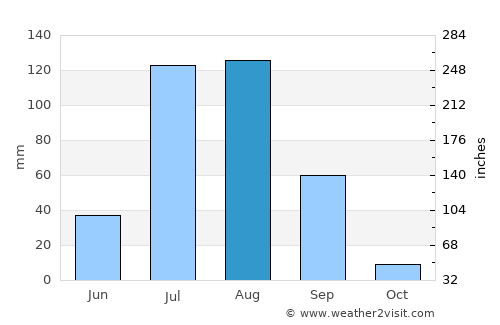 Gorakhpur average rain in August