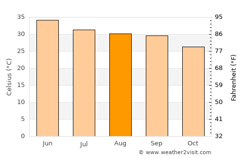 Gorakhpur average temperature in August