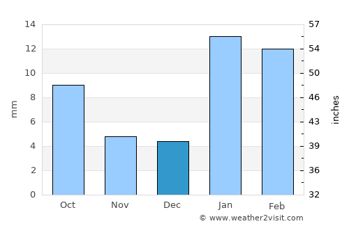 Gorakhpur average rain in December