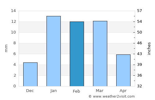 Gorakhpur average rain in February