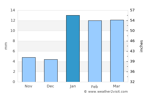 Gorakhpur average rain in January