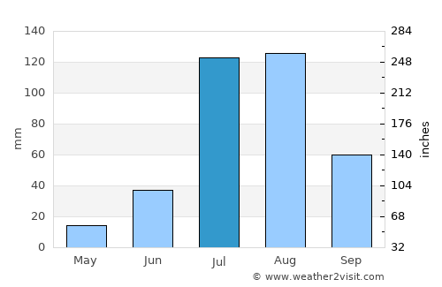 Gorakhpur average rain in July