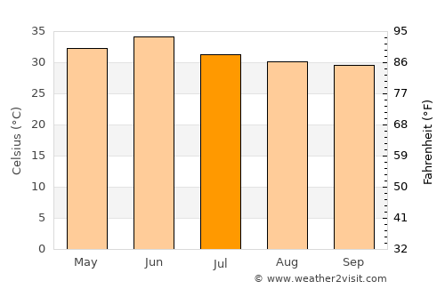 Gorakhpur average temperature in July