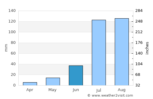 Gorakhpur average rain in June