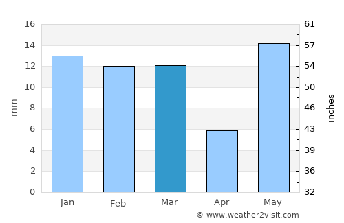 Gorakhpur average rain in March