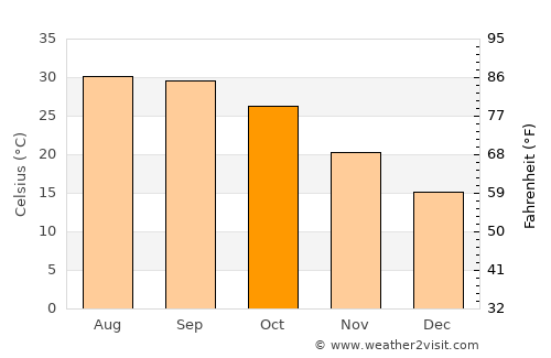 Gorakhpur average temperature in October