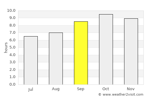 Gorakhpur average rain in September