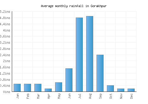 Gorakhpur monthly rainfall chart (inches)