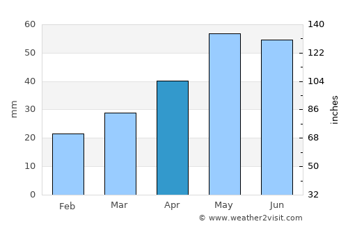 Goranboy average rain in April