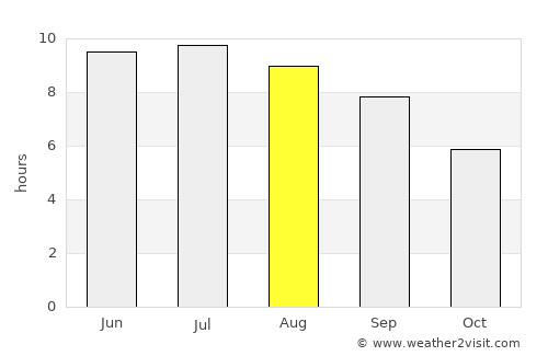 Goranboy average rain in August