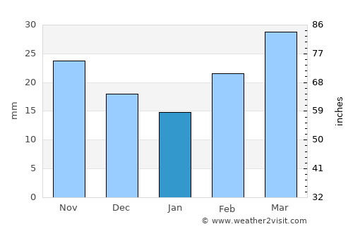 Goranboy average rain in January