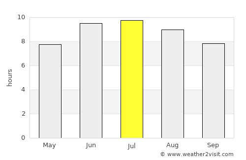Goranboy average rain in July