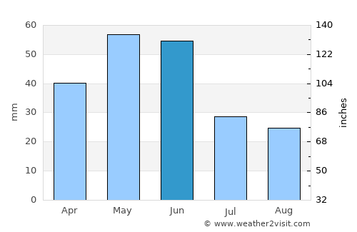 Goranboy average rain in June