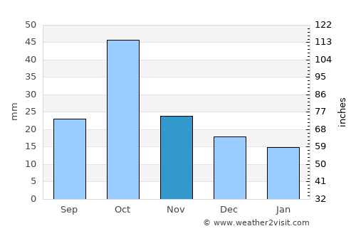 Goranboy average rain in November