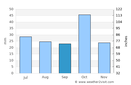 Goranboy average rain in September