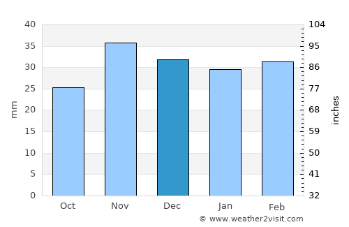 Gorban average rain in December