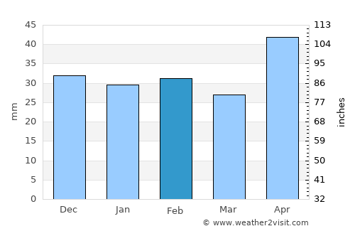 Gorban average rain in February