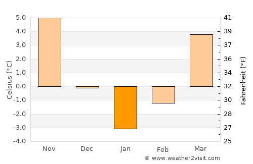 Gorban average temperature in January