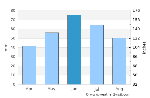 Gorban average rain in June
