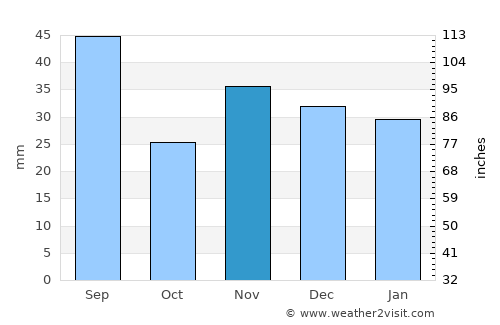 Gorban average rain in November