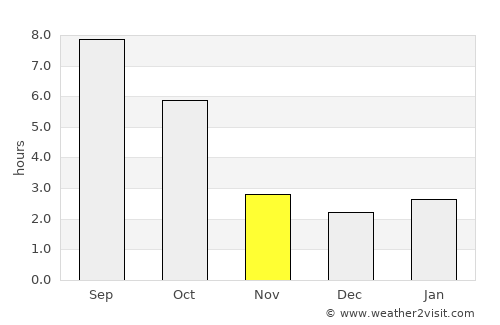 Gorban average rain in November