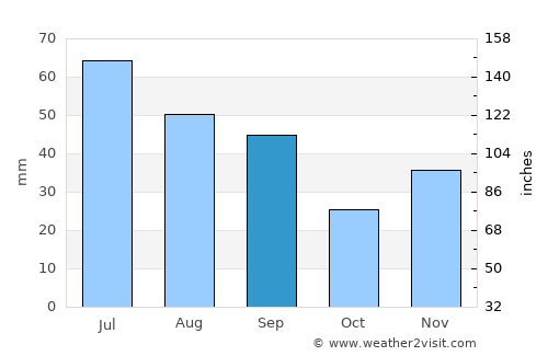 Gorban average rain in September