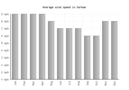 Gorban average winspeed by month (mph)