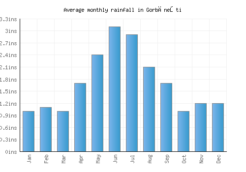 Gorbăneşti monthly rainfall chart (inches)