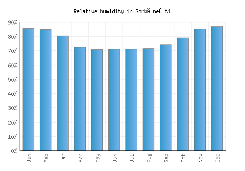 Gorbăneşti relative humidity averages
