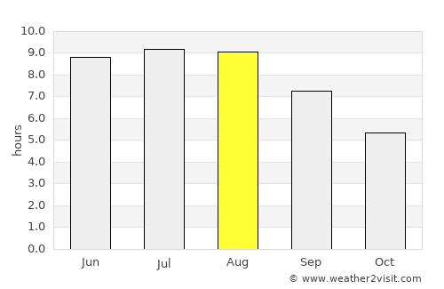 Gorbăneşti average rain in August