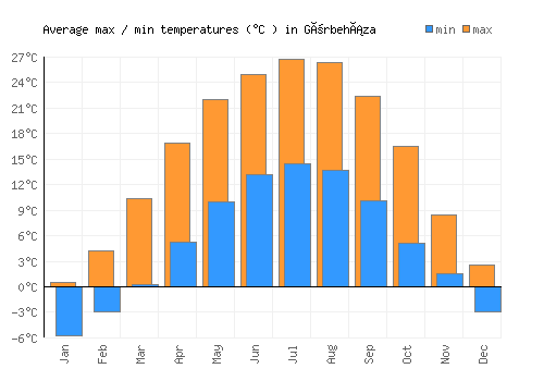 Görbeháza average minimum / maximum temperatures (Celsius)