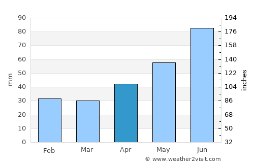 Görbeháza average rain in April