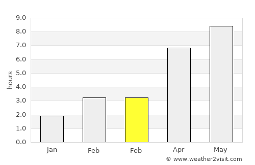 Görbeháza average rain in February