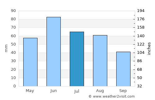 Görbeháza average rain in July