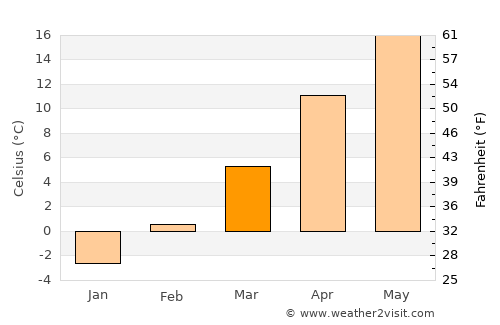Görbeháza average temperature in March