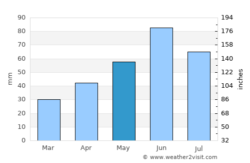 Görbeháza average rain in May