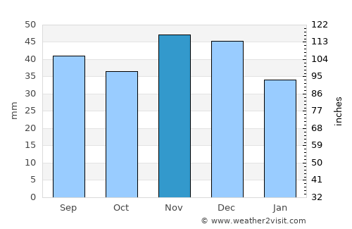 Görbeháza average rain in November