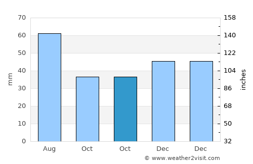 Görbeháza average rain in October