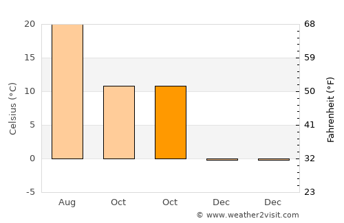 Görbeháza average temperature in October
