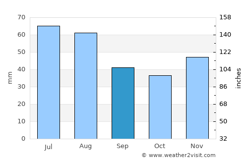 Görbeháza average rain in September