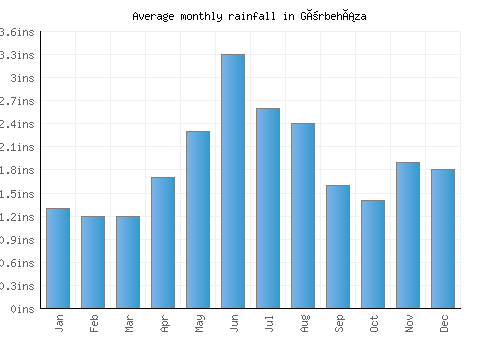 Görbeháza monthly rainfall chart (inches)